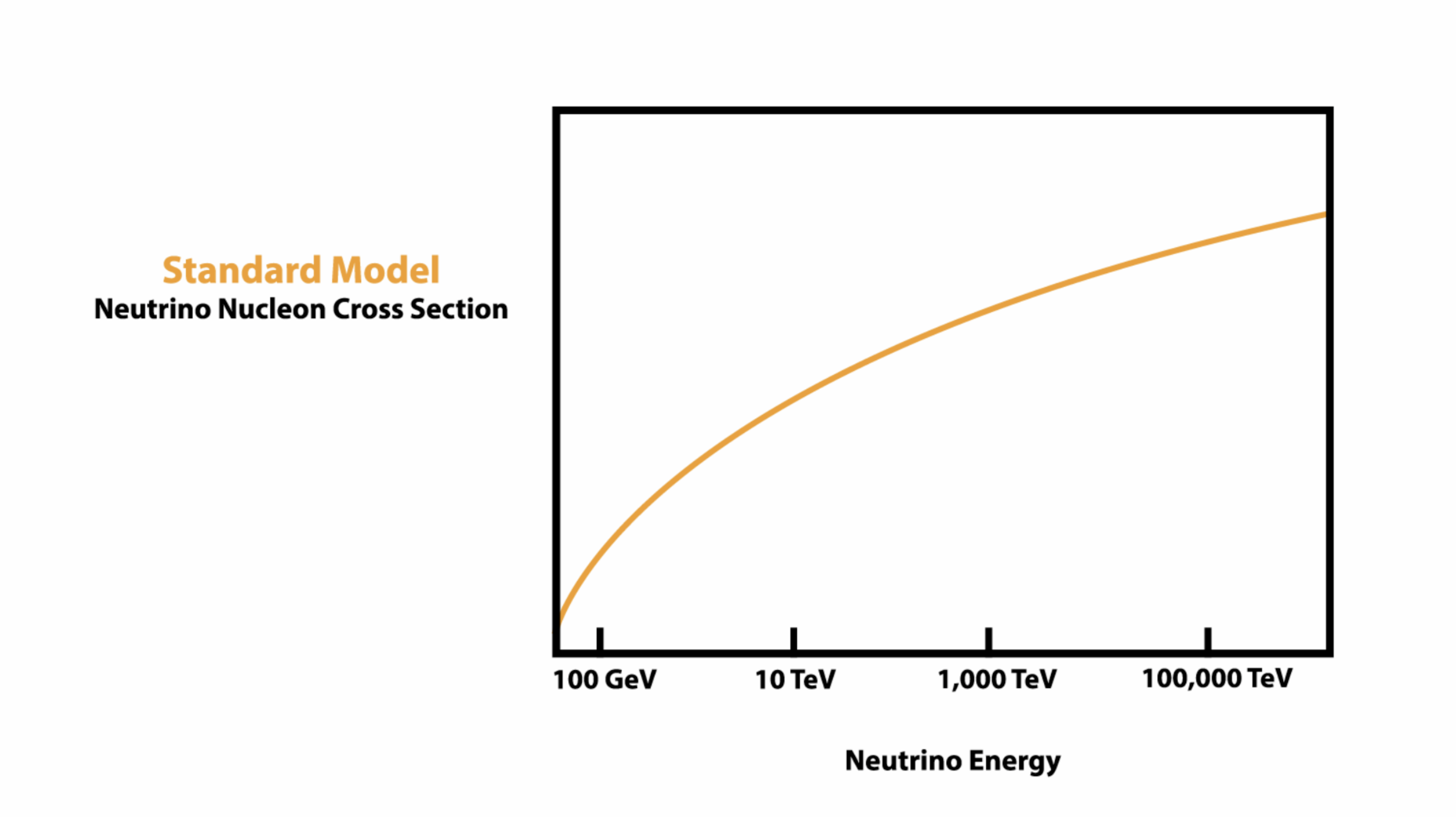 Neutrino cross section